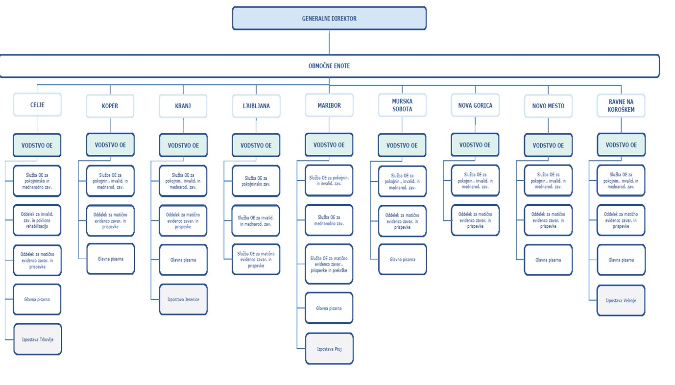 Organiziranost_zavoda_Obmocne enote